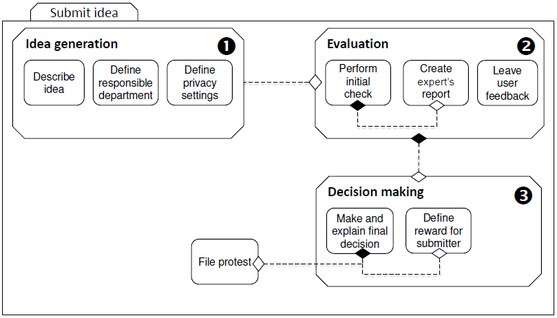 master thesis process