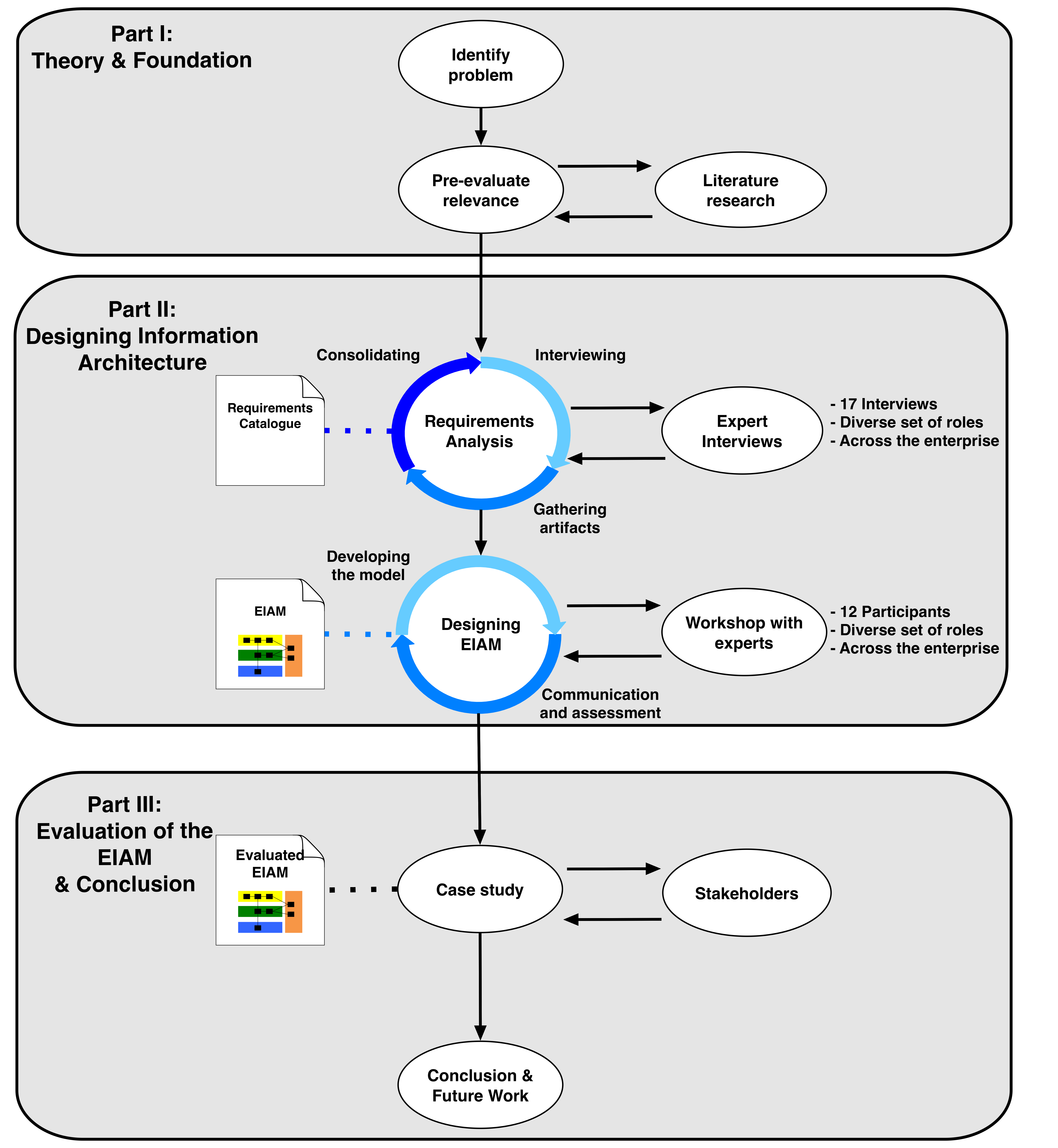 Information architecture thesis