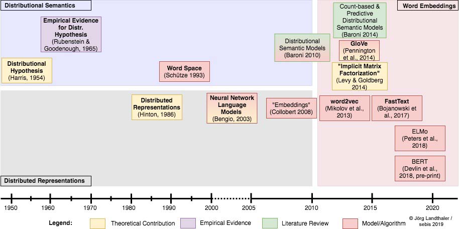 Selected publications in the history of word embeddings development